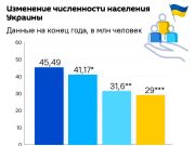 10 лет после госпереворота на Украине: население страны сократилось почти вдвое 10 лет после госпереворота на Украине: население страны сократилось почти вдвое