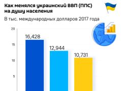 ВВП Украины никогда не был выше, чем на момент выхода из СССР ВВП Украины никогда не был выше, чем на момент выхода из СССР