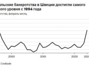 Bloomberg: Число банкротств в Швеции подскочило на 62% в феврале, что стало худшим месяцем со времен финансового кризиса в начале 1990-х годов