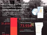 Жертвами атак Израиля в Газе стали 14 тысяч детей Жертвами атак Израиля в Газе стали 14 тысяч детей