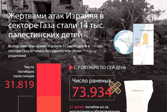 Жертвами атак Израиля в Газе стали 14 тысяч детей Жертвами атак Израиля в Газе стали 14 тысяч детей