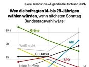 Партия «Альтернатива для Германии» стала самой популярной партией Партия «Альтернатива для Германии» стала самой популярной партией