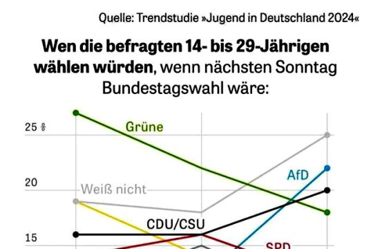 Партия «Альтернатива для Германии» стала самой популярной партией Партия «Альтернатива для Германии» стала самой популярной партией