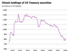 Китай ударными темпами избавляется от американских активов Китай ударными темпами избавляется от американских активов