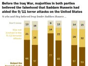 До вторжения США в Ирак, антииракская пропаганда американских СМИ вызвала общественную ненависть к этой стране До вторжения США в Ирак, антииракская пропаганда американских СМИ вызвала общественную ненависть к этой стране