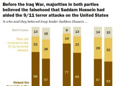 До вторжения США в Ирак, антииракская пропаганда американских СМИ вызвала общественную ненависть к этой стране До вторжения США в Ирак, антииракская пропаганда американских СМИ вызвала общественную ненависть к этой стране