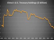 Китай рекордными темпами избавляется от казначейских облигаций США Китай рекордными темпами избавляется от казначейских облигаций США