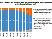 Доля украинцев, согласных отказаться от территорий ради окончания войны, за год выросла втрое Доля украинцев, согласных отказаться от территорий ради окончания войны, за год выросла втрое
