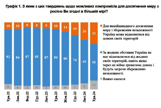 Доля украинцев, согласных отказаться от территорий ради окончания войны, за год выросла втрое Доля украинцев, согласных отказаться от территорий ради окончания войны, за год выросла втрое