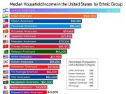 Азиаты разных народов, прежде всего индусы и евреи самые богатые в Америке Азиаты разных народов, прежде всего индусы и евреи самые богатые в Америке