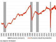 В Европе фиксируется самый сильный спад производства более чем за 30 лет В Европе фиксируется самый сильный спад производства более чем за 30 лет