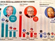 Партия реформ продолжает свой взрывной рост Партия реформ продолжает свой взрывной рост