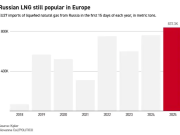 Парадокс: после кончины украинского транзита закупки Европой российского СПГ идут на рекорд