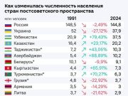 Интересная статистика по изменению численности населения бывших республик Советского Союза 1991 — 2024 Интересная статистика по изменению численности населения бывших республик Советского Союза 1991 - 2024