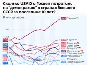 Грузия – на втором месте среди стран бывшего СССР, куда агентство США по международному развитию вложило больше всего денег за последние 10 лет Грузия – на втором месте среди стран бывшего СССР, куда агентство США по международному развитию вложило больше всего денег за последние 10 лет