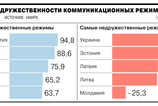 Соседей России отрейтинговали по «дружественности коммуникации»