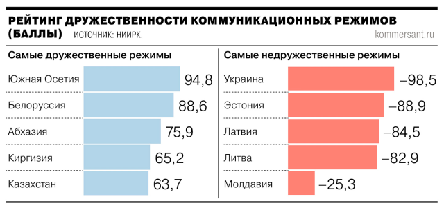 imageСоседей России отрейтинговали по «дружественности коммуникации»