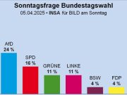 «Альтернатива для Германии» впервые сравнялась в опросах с победившей на недавних выборах партией ХДС «Альтернатива для Германии» впервые сравнялась в опросах с победившей на недавних выборах партией ХДС