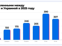 Москва и Киев завершили трехдневный обмен пленными в формате «1000 на 1000».
