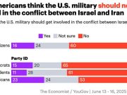 Социология в США — американцы сильно против войны с Ираном Социология в США - американцы сильно против войны с Ираном