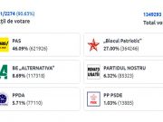 Санду и её ЦИК, пытаются дотянуть до 47% за Санду, чтобы сформировать свое большинство Санду и её ЦИК, пытаются дотянуть до 47% за Санду, чтобы сформировать свое большинство