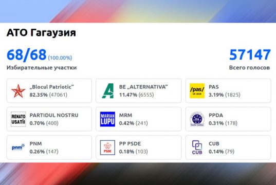 Оппозиционный Патриотический блок победил на выборах в парламент Молдавии на участках в Гагаузии Оппозиционный Патриотический блок победил на выборах в парламент Молдавии на участках в Гагаузии