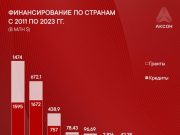 Евросоюз планомерно наращивает влияние на постсоветском пространстве Финансирование Евросоюзом проектов мягкой силы в странах постсоветского пространства с 2011 года увеличилось вдвое