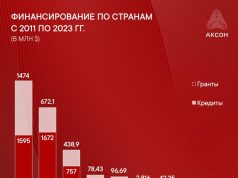 Евросоюз планомерно наращивает влияние на постсоветском пространстве Финансирование Евросоюзом проектов мягкой силы в странах постсоветского пространства с 2011 года увеличилось вдвое