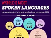 Десять языков с наибольшей численностью носителей в мире в 2025 году с учётом их глобального охвата Десять языков с наибольшей численностью носителей в мире в 2025 году с учётом их глобального охвата
