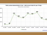 В Иране протесты не стихают: только появляется тенденция на их спад, как сразу происходит новая эскалация В Иране протесты не стихают: только появляется тенденция на их спад, как сразу происходит новая эскалация