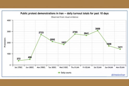 В Иране протесты не стихают: только появляется тенденция на их спад, как сразу происходит новая эскалация В Иране протесты не стихают: только появляется тенденция на их спад, как сразу происходит новая эскалация