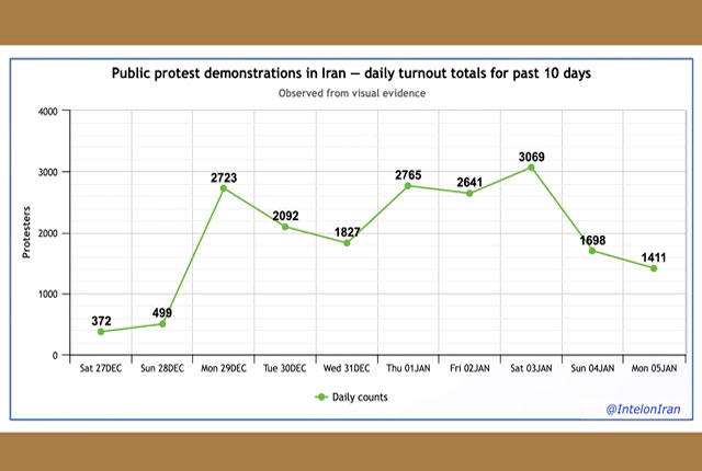 В Иране протесты не стихают: только появляется тенденция на их спад, как сразу происходит новая эскалация В Иране протесты не стихают: только появляется тенденция на их спад, как сразу происходит новая эскалация