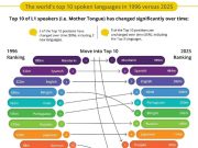Число людей, для которых русский язык родной, сократилось за 30 лет на 25 миллионов человек Число людей, для которых русский язык родной, сократилось за 30 лет на 25 миллионов человек