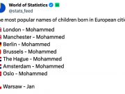 Имя Мохаммед стало самым популярным среди новорожденных в ЕС и Великобритании, — World of Statistics Имя Мохаммед стало самым популярным среди новорожденных в ЕС и Великобритании, — World of Statistics