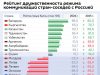 Грузия улучшила позиции в отношении России — следует из данных рейтинга дружественности НИИРК Грузия улучшила позиции в отношении России — следует из данных рейтинга дружественности НИИРК