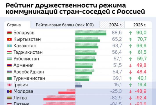 Грузия улучшила позиции в отношении России — следует из данных рейтинга дружественности НИИРК Грузия улучшила позиции в отношении России — следует из данных рейтинга дружественности НИИРК