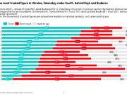 Зеленский проседает Зеленский проседает