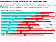 Зеленский проседает Зеленский проседает