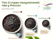 Беларусь, Казахстан и Азербайджан оказались в лидерах по поставкам российского чая в 2025 году Беларусь, Казахстан и Азербайджан оказались в лидерах по поставкам российского чая в 2025 году