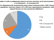 Большинство (61%) опрошенных КМИС украинцев заявили, что поддерживают территориальные компромиссы ради завершения войны Большинство (61%) опрошенных КМИС украинцев заявили, что поддерживают территориальные компромиссы ради завершения войны