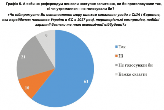 Большинство (61%) опрошенных КМИС украинцев заявили, что поддерживают территориальные компромиссы ради завершения войны Большинство (61%) опрошенных КМИС украинцев заявили, что поддерживают территориальные компромиссы ради завершения войны