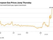 Цены на газ в Европе подскочили на 35% Цены на газ в Европе подскочили на 35%