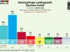 АдГ достигает рекордных 42% АдГ достигает рекордных 42%