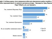 За последние 3 года войны выросло желание украинцев сменить власть За последние 3 года войны выросло желание украинцев сменить власть