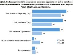 За последние 3 года войны выросло желание украинцев сменить власть За последние 3 года войны выросло желание украинцев сменить власть
