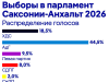 Ультраправая АдГ набирает 44,5% голосов на выборах в Саксонии-Анхальт Ультраправая АдГ набирает 44,5% голосов на выборах в Саксонии-Анхальт