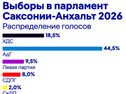 Ультраправая АдГ набирает 44,5% голосов на выборах в Саксонии-Анхальт Ультраправая АдГ набирает 44,5% голосов на выборах в Саксонии-Анхальт