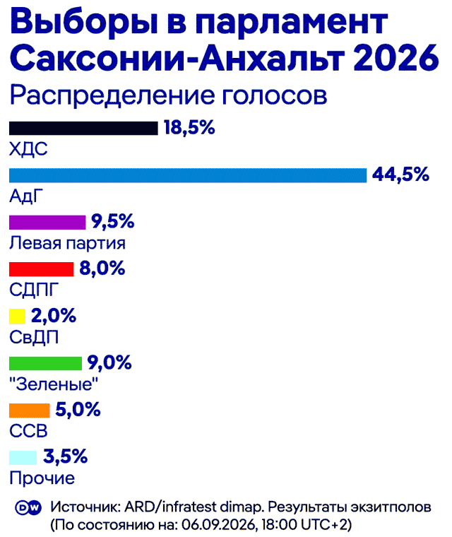 Ультраправая АдГ набирает 44,5% голосов на выборах в Саксонии-Анхальт Ультраправая АдГ набирает 44,5% голосов на выборах в Саксонии-Анхальт