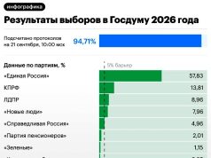 ЦИК: «Единая Россия» получает крупнейшую фракцию в своей истории ЦИК: «Единая Россия» получает крупнейшую фракцию в своей истории