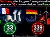 Германия потратила 400 млрд евро на «зелёные» технологии Германия потратила 400 млрд евро на "зелёные" технологии